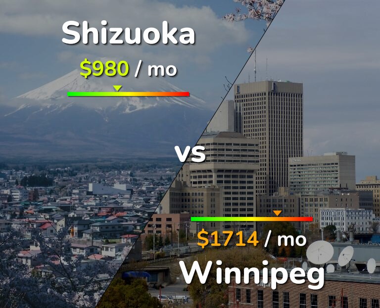 Cost of living in Shizuoka vs Winnipeg infographic