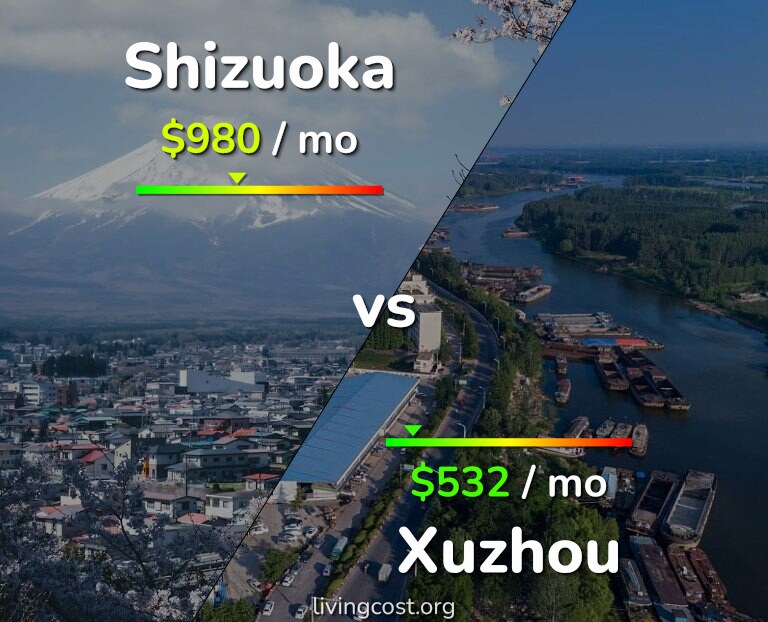 Cost of living in Shizuoka vs Xuzhou infographic