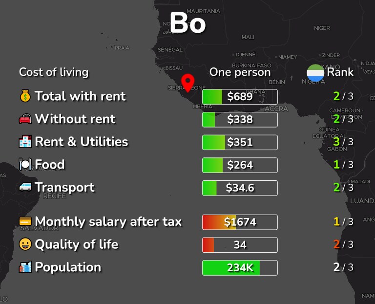 Cost of living in Bo infographic