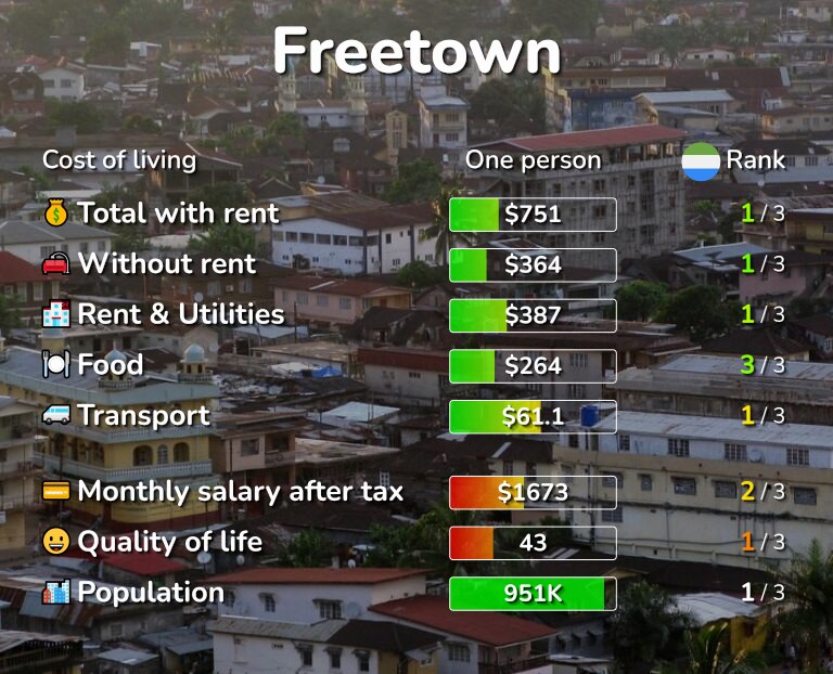 Cost of living in Freetown infographic