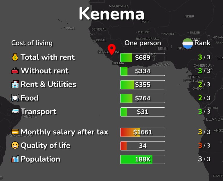 Cost of living in Kenema infographic