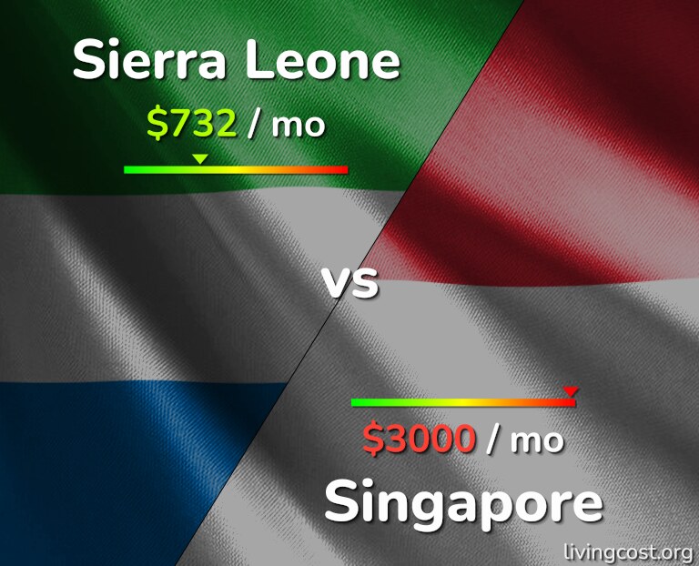 Cost of living in Sierra Leone vs Singapore infographic