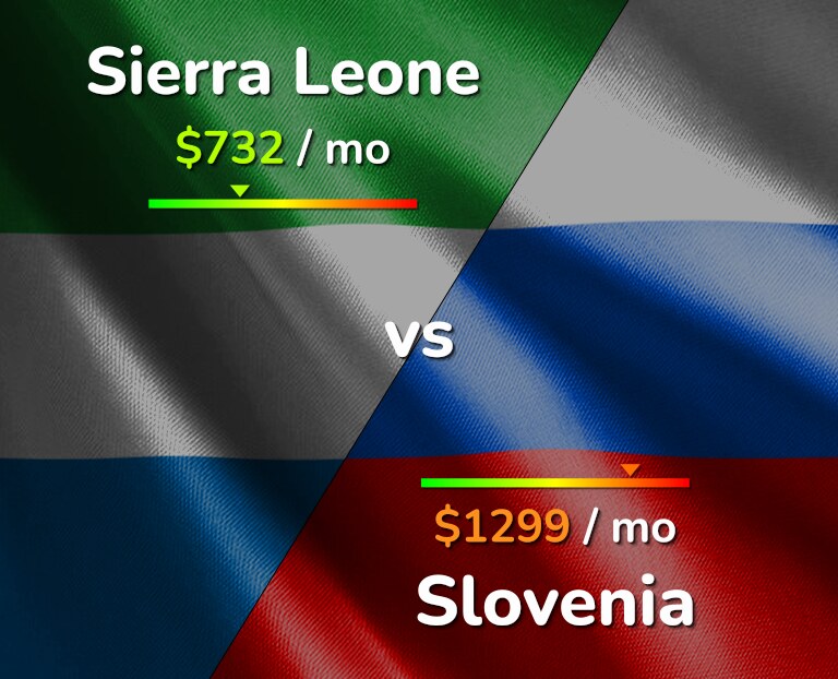 Cost of living in Sierra Leone vs Slovenia infographic