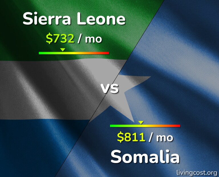 Cost of living in Sierra Leone vs Somalia infographic