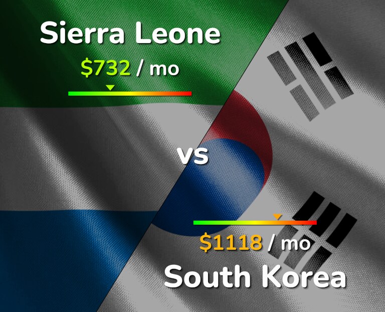 Cost of living in Sierra Leone vs South Korea infographic