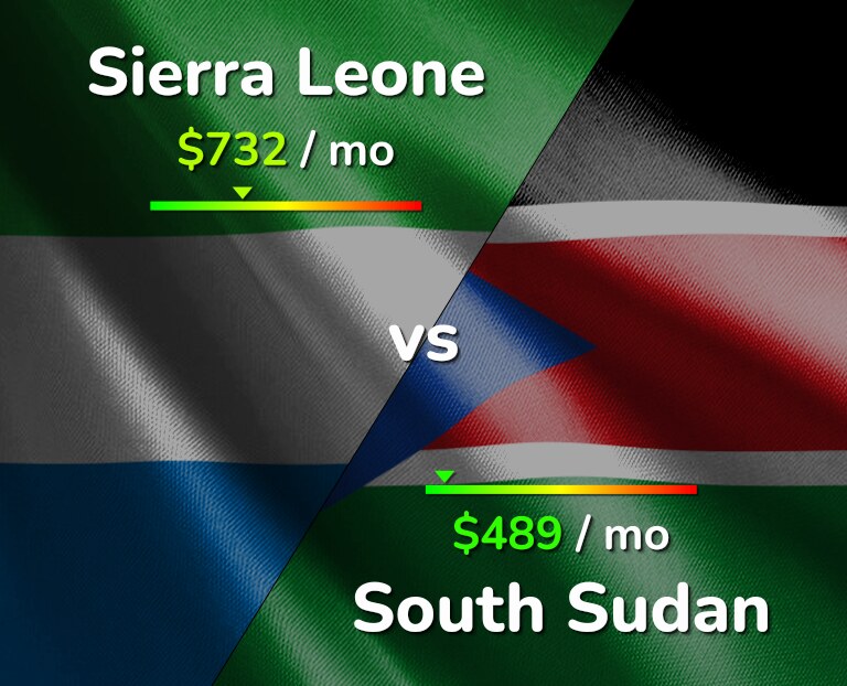 Cost of living in Sierra Leone vs South Sudan infographic