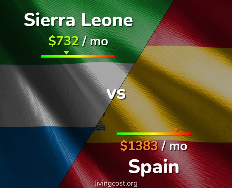 Cost of living in Sierra Leone vs Spain infographic