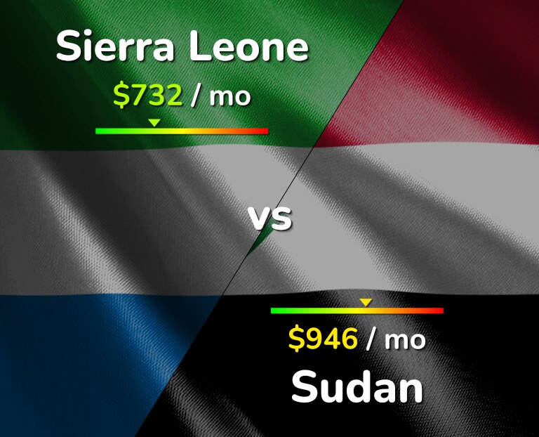 Cost of living in Sierra Leone vs Sudan infographic
