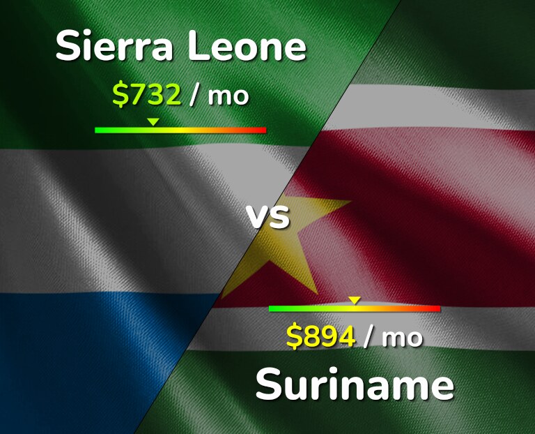 Cost of living in Sierra Leone vs Suriname infographic