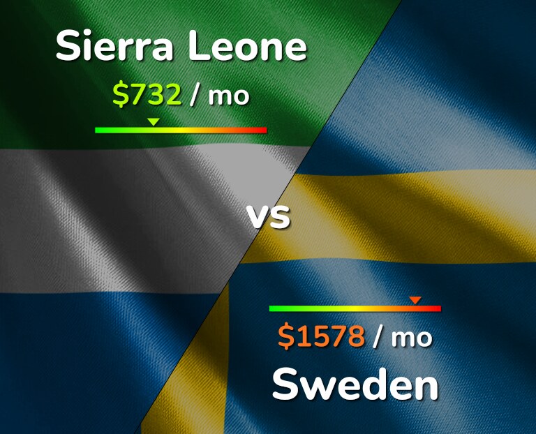 Cost of living in Sierra Leone vs Sweden infographic