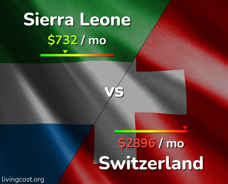 Cost of living in Sierra Leone vs Switzerland infographic