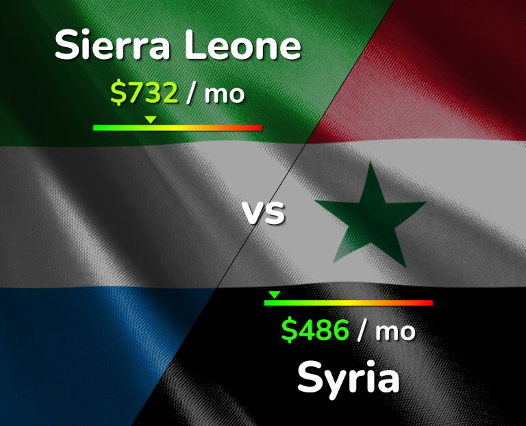 Cost of living in Sierra Leone vs Syria infographic