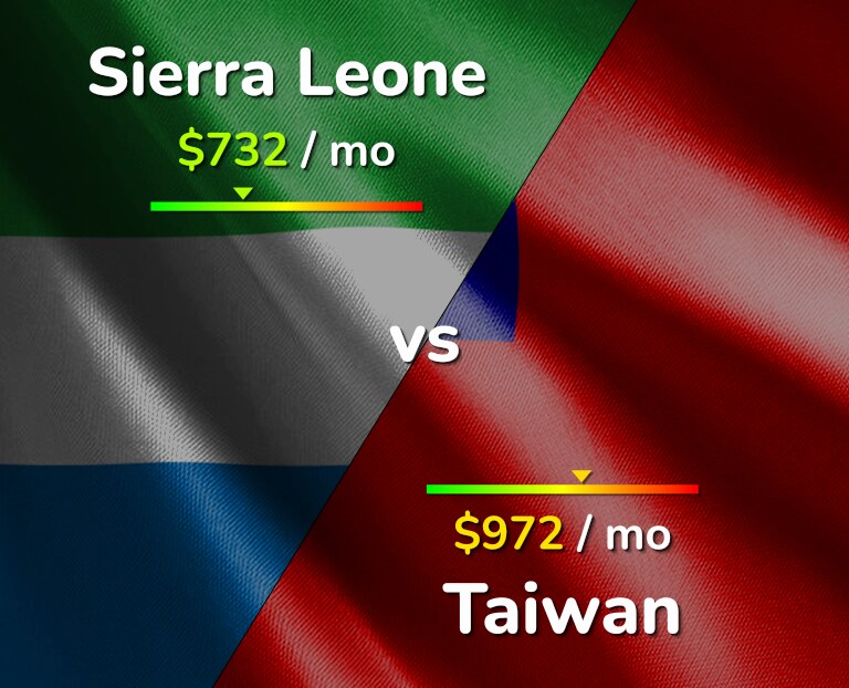 Cost of living in Sierra Leone vs Taiwan infographic