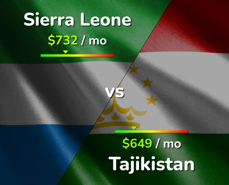 Cost of living in Sierra Leone vs Tajikistan infographic