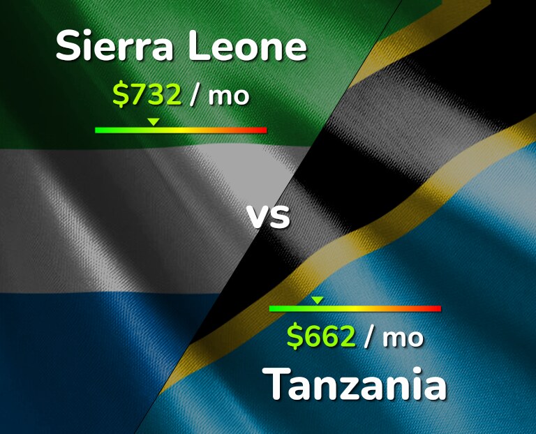 Cost of living in Sierra Leone vs Tanzania infographic