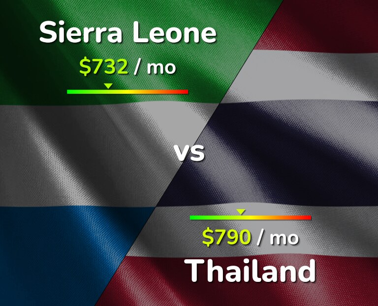 Cost of living in Sierra Leone vs Thailand infographic