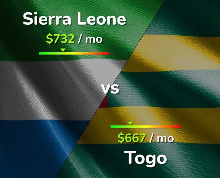 Cost of living in Sierra Leone vs Togo infographic