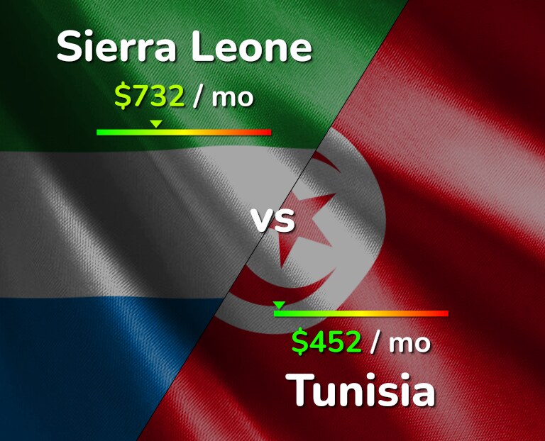Cost of living in Sierra Leone vs Tunisia infographic