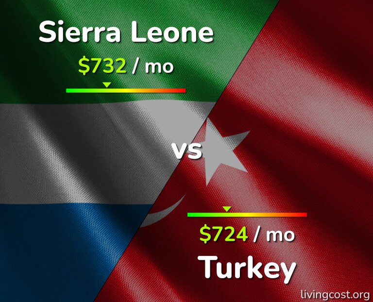 Cost of living in Sierra Leone vs Turkey infographic