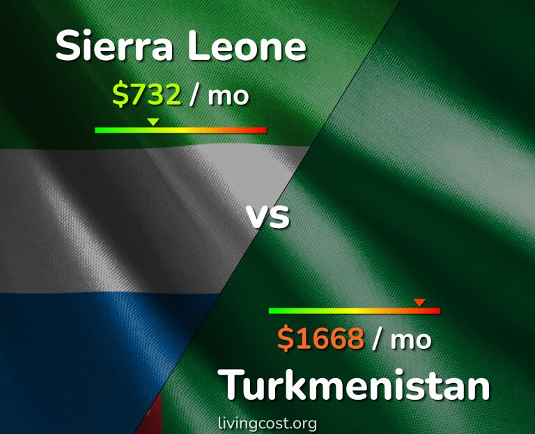 Cost of living in Sierra Leone vs Turkmenistan infographic