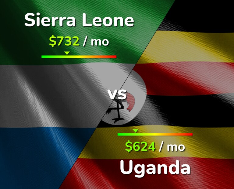 Cost of living in Sierra Leone vs Uganda infographic
