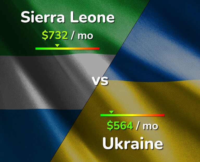 Cost of living in Sierra Leone vs Ukraine infographic