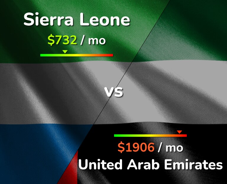 Cost of living in Sierra Leone vs United Arab Emirates infographic