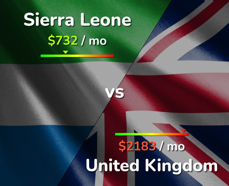Cost of living in Sierra Leone vs United Kingdom infographic