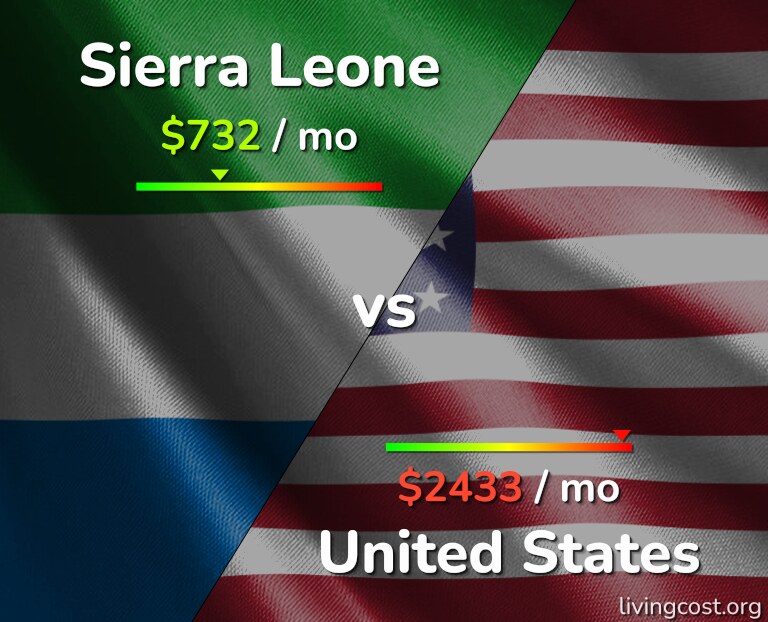 Cost of living in Sierra Leone vs United States infographic