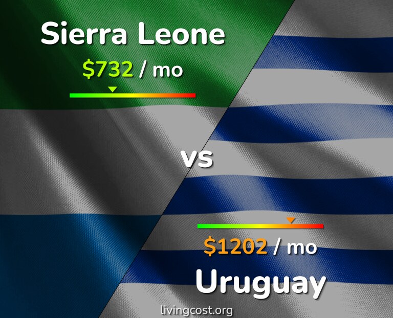 Cost of living in Sierra Leone vs Uruguay infographic