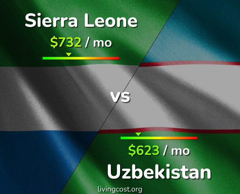 Cost of living in Sierra Leone vs Uzbekistan infographic
