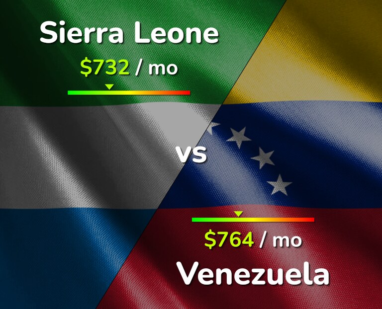 Cost of living in Sierra Leone vs Venezuela infographic