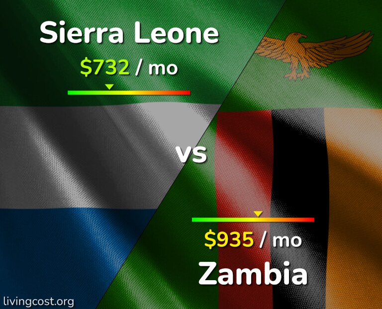 Cost of living in Sierra Leone vs Zambia infographic