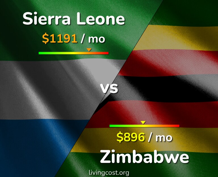 Cost of living in Sierra Leone vs Zimbabwe infographic