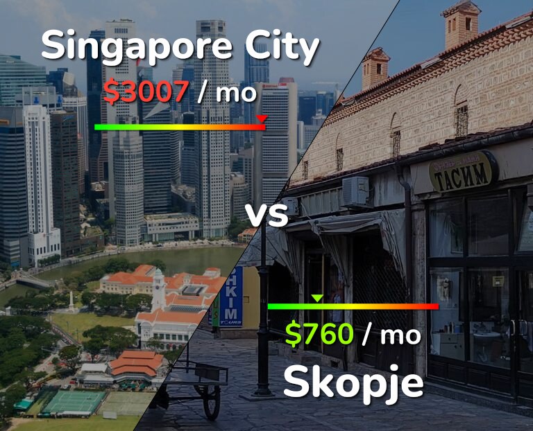 Cost of living in Singapore City vs Skopje infographic