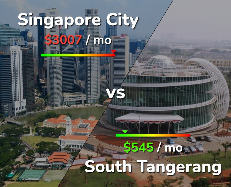 Cost of living in Singapore City vs South Tangerang infographic