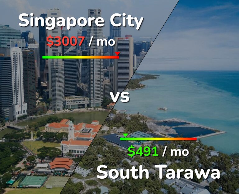 Cost of living in Singapore City vs South Tarawa infographic