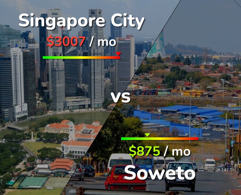 Cost of living in Singapore City vs Soweto infographic