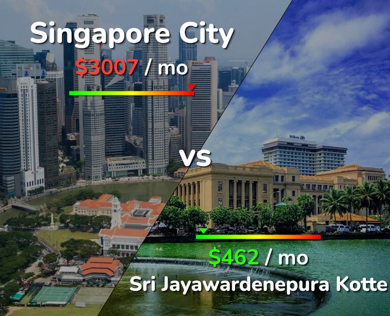 Cost of living in Singapore City vs Sri Jayawardenepura Kotte infographic