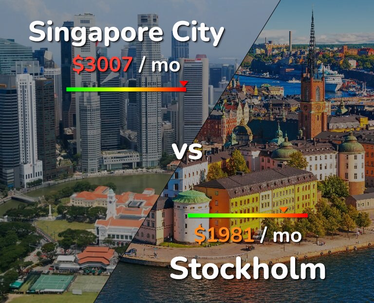 Cost of living in Singapore City vs Stockholm infographic