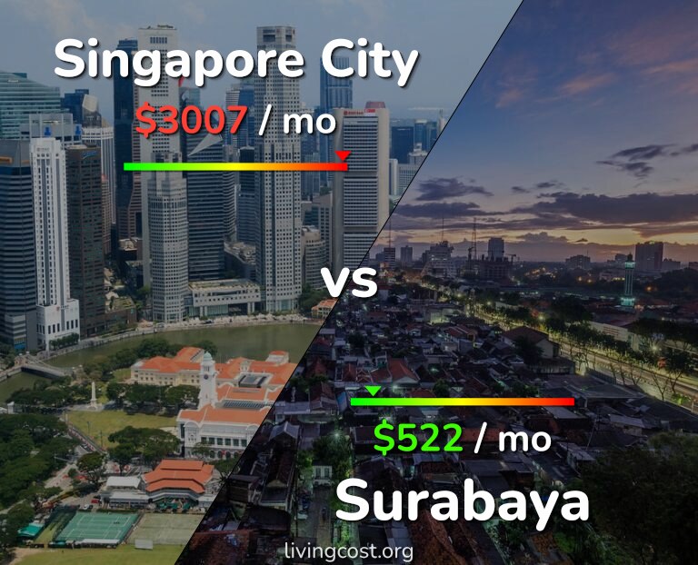 Cost of living in Singapore City vs Surabaya infographic