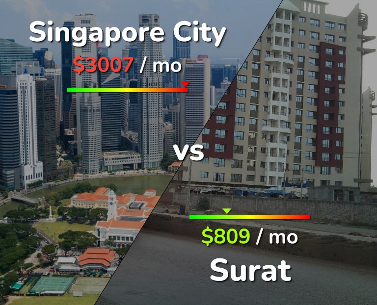 Cost of living in Singapore City vs Surat infographic