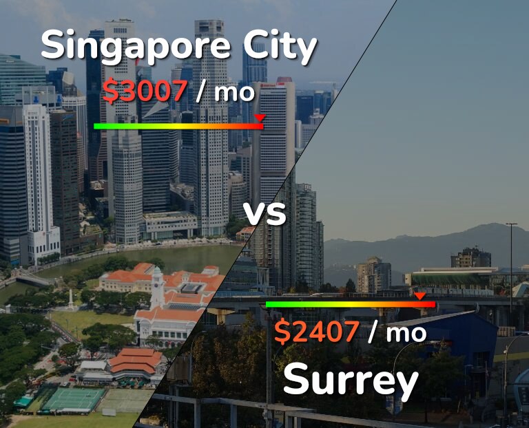 Cost of living in Singapore City vs Surrey infographic