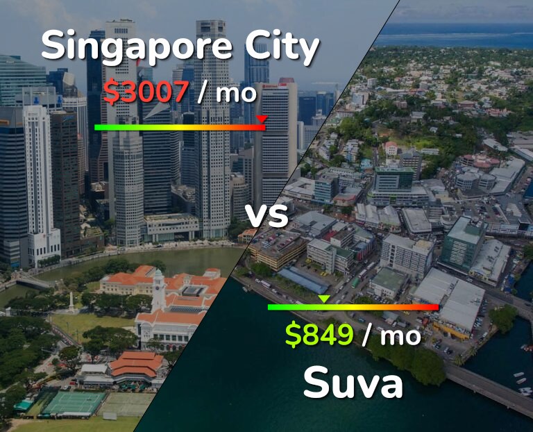 Cost of living in Singapore City vs Suva infographic