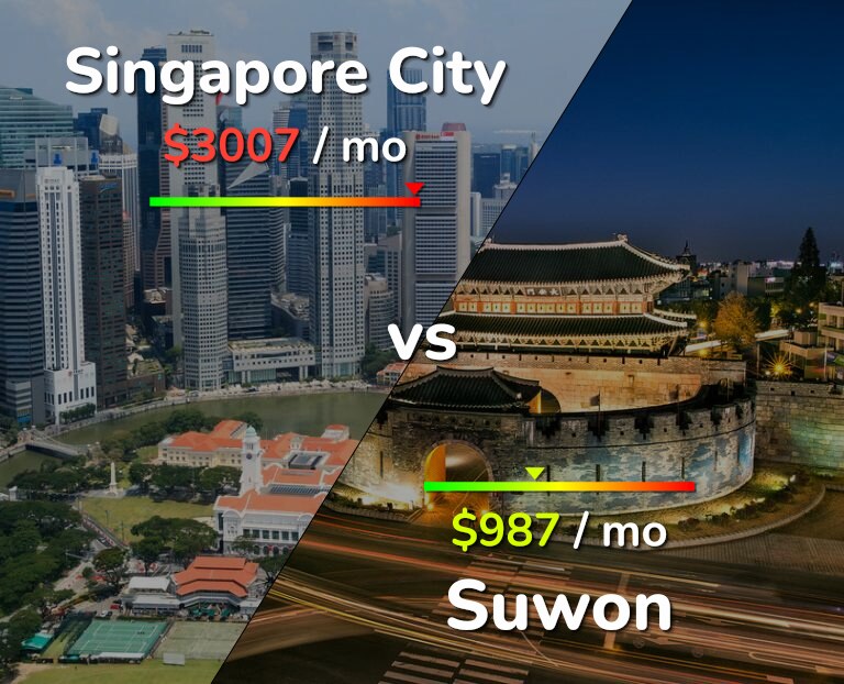 Cost of living in Singapore City vs Suwon infographic