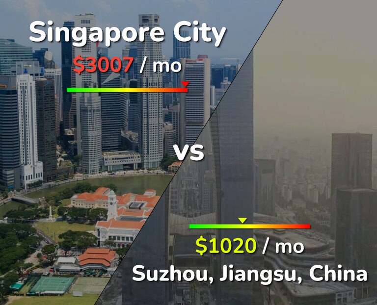 Cost of living in Singapore City vs Suzhou infographic