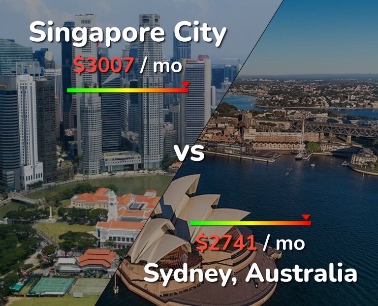 Cost of living in Singapore City vs Sydney infographic