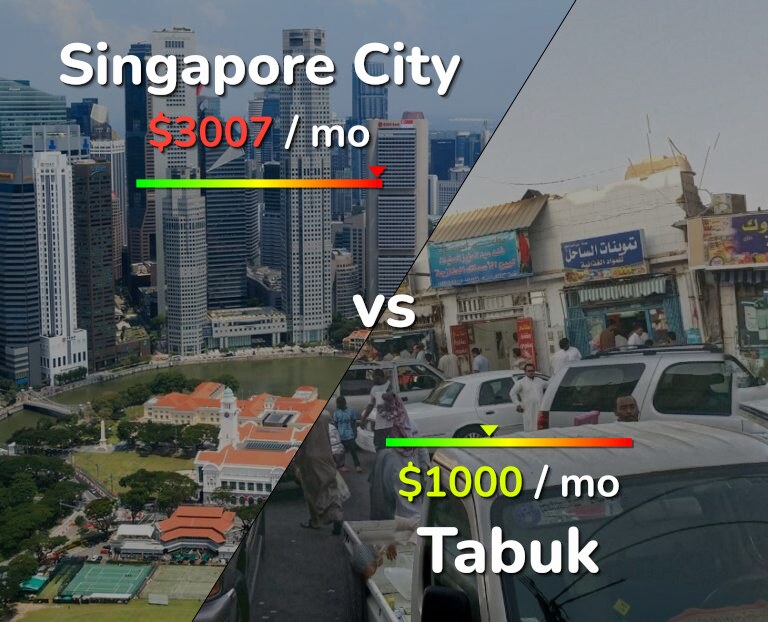 Cost of living in Singapore City vs Tabuk infographic
