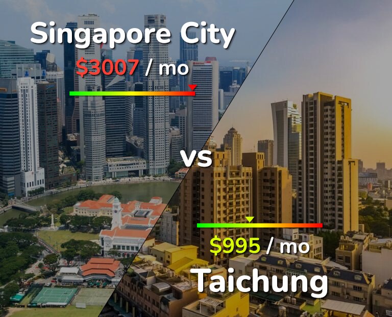 Cost of living in Singapore City vs Taichung infographic