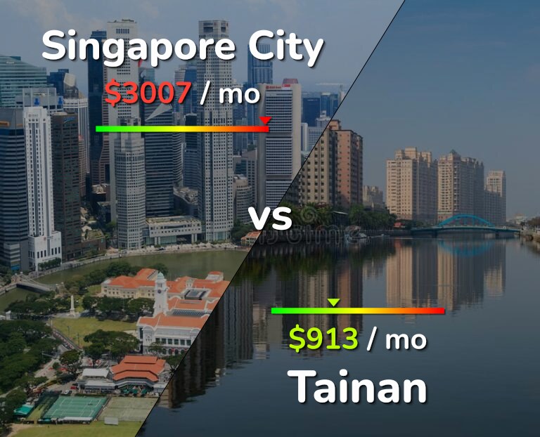 Cost of living in Singapore City vs Tainan infographic